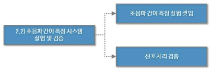 초음파 간이 측정 시스템 실험 및 검증 수행내용 모식도