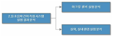 초음파 간이 측정 시스템 실험 및 검증 수행내용 모식도