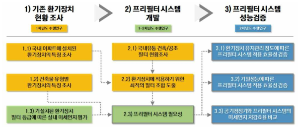 연구개발 수행내용 모식도
