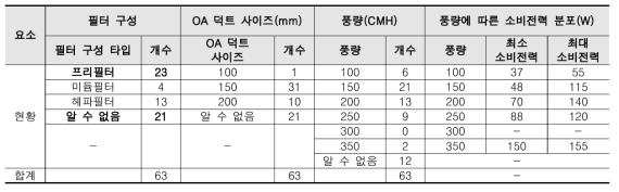 환기장치의 현황
