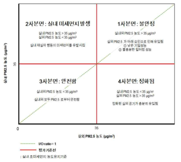 실내외 PM2.5 농도 안정성 분석 그래프 예시