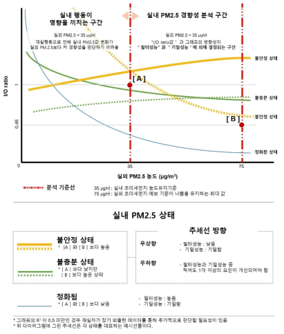 실외 PM2.5 농도에 따른 I/O ratio그래프 예시와 분석방법