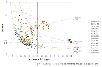 A~J가구의 실외 미세먼지 농도에 따른 I/O ratio 그래프