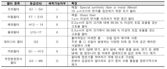 국내 유통 건축 공조 필터 현황