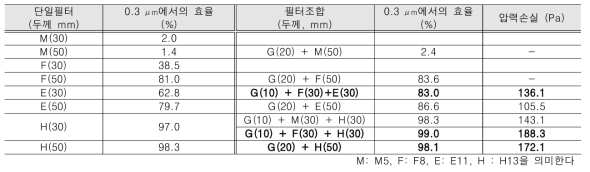 KS B 6141 필터성능평가 규정에 따른 필터 효율 및 압력손실 평가결과
