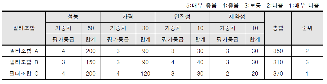 VE 가치평가에 따른 결과값