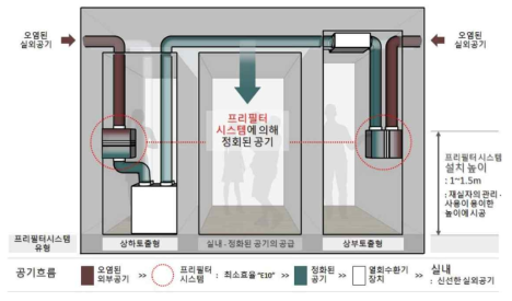 프리필터 시스템의 실내 공기질 관리 다이어그램