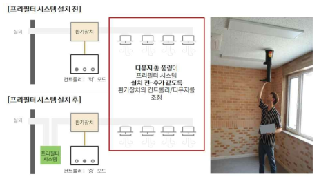 프리필터 시스템 설치에 따른 TAB수행 방법