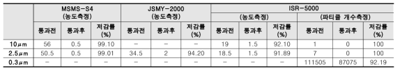 측정기기별 프리필터 시스템 프로토타입의 미세먼지 저감성능 측정값