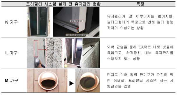 실측 가구별 유지관리 현황