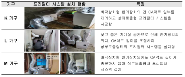 실측 가구별 프리필터 시스템 시공 상황