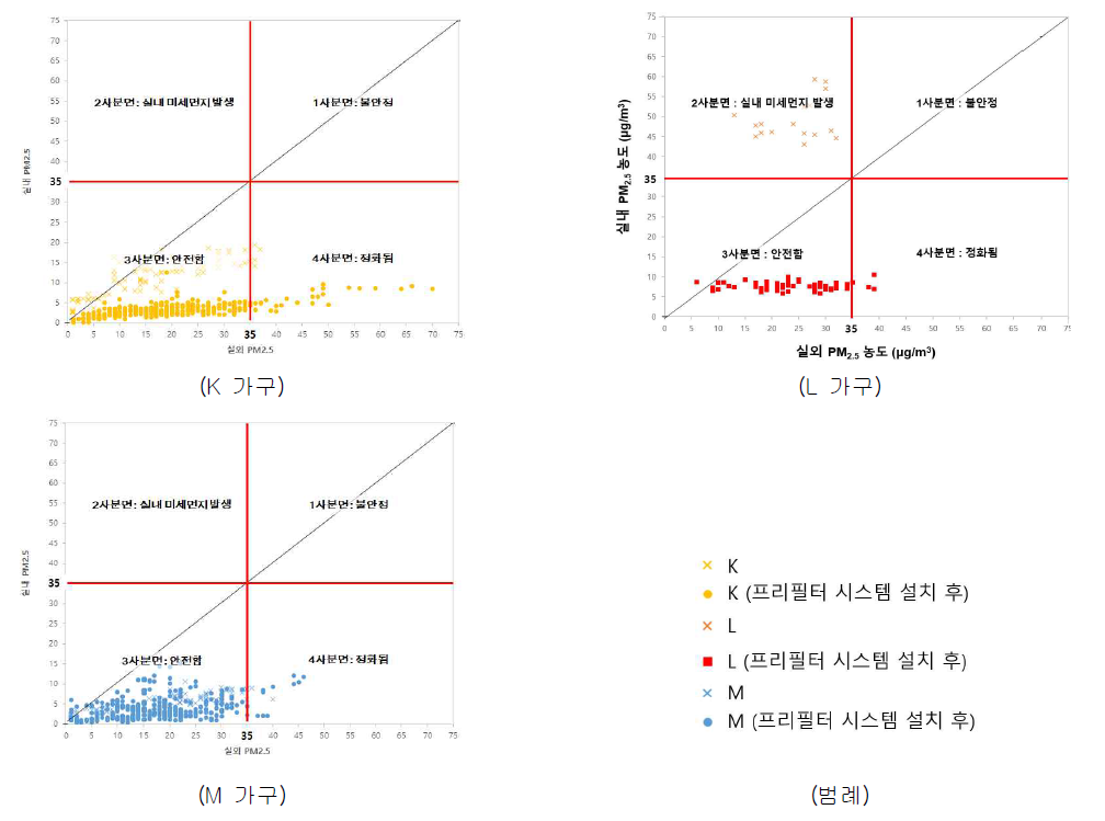 K, L, M 가구의 실내외 미세먼지 농도 안정성 분석 그래프