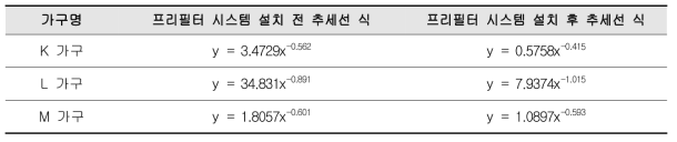 K, L, M 가구의 실외 미세먼지 농도에 따른 I/O ratio 그래프 추세선 식