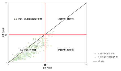 N 가구의 실내· 외 미세먼지 농도 안정성 분석 그래프