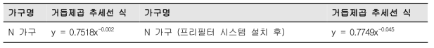 N 가구의 실외 미세먼지 농도에 따른 I/O ratio 그래프 추세선 식