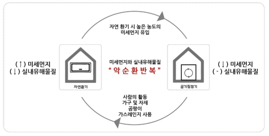 공기청정기 의존 및 자연환기로 인하여 발생되는 악순환 구조