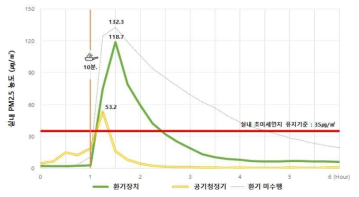 요리 시 공기질 관리방식 별 실내 PM2.5 농도