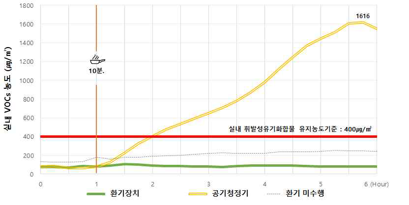 요리 시 공기질 관리방식 별 실내 VOCs 농도