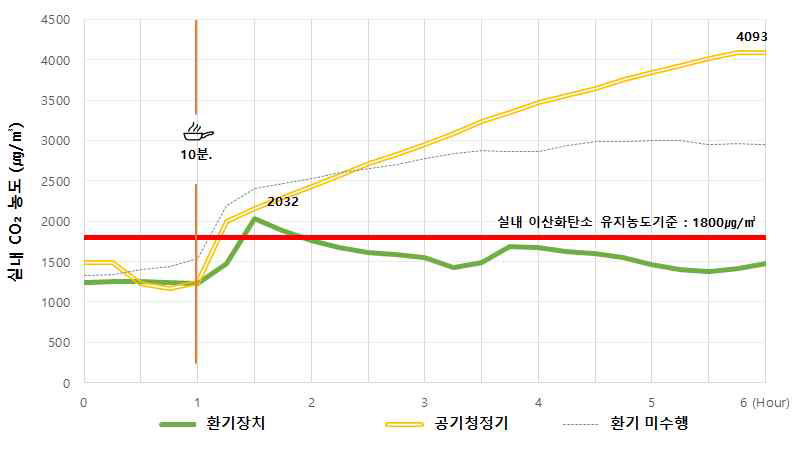 요리 시 공기질 관리방식 별 실내 CO2 농도