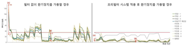 미세먼지 광산란 측정기기별 PM2.5 측정값 추이