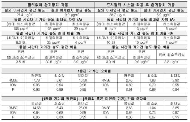 미세먼지 광산란 측정기기별 PM2.5 오차율