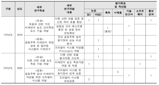 주요 연구개발성과 요약
