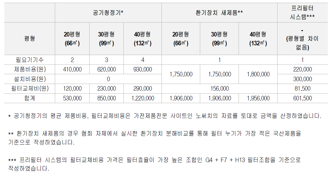 공기청정기와 환기장치, 프리필터 시스템의 경제성 비교