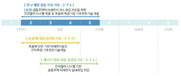 연구개발 목표별 TRL 단계