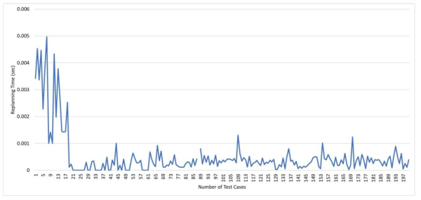 Running times for planning in a static environment