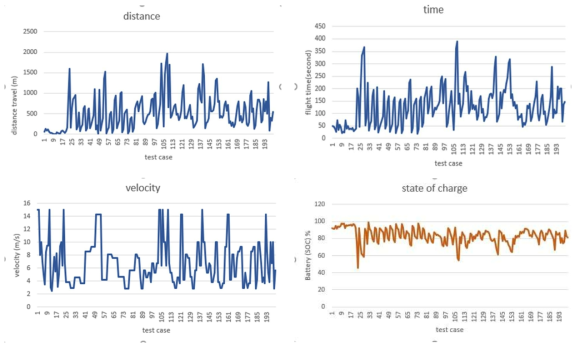 System monitoring tested cases and battery(SOC) for success rate