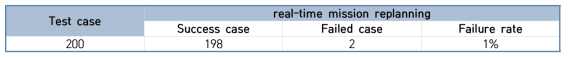 Success and fail cases analysis for real-time mission replanning