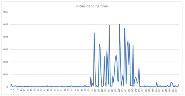 Running times for initial path planning in a static environment