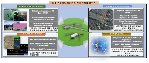 다중 에이전트 기반 초자율 무인기