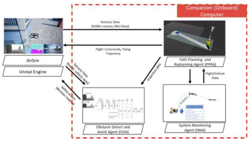 Architecture of SITL closed-loop simulation for multi-agent based real-time mission planning