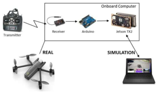 Configuration of the multi-agent based mission planning system in the real drone and AirSim simulation