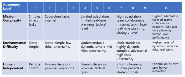 Drone/UAV autonomy level