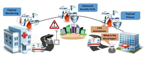 Multi drone collaboration for the emergency blood delivery operation