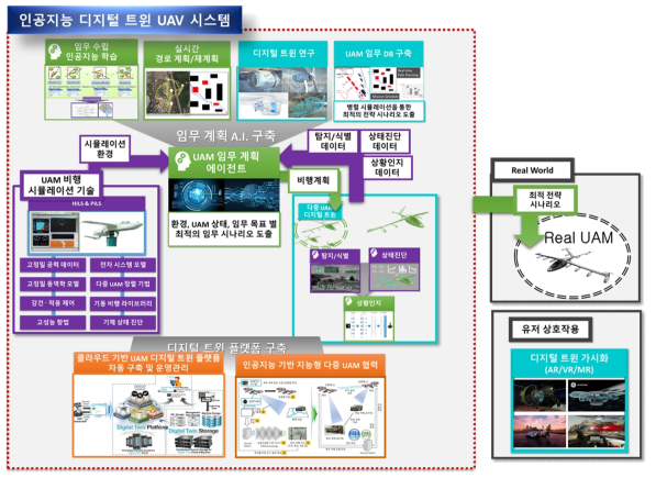 인공지능 기반 자율비행 시스템을 포함하는 UAM의 디지털 트윈 개념