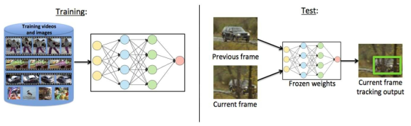 Network Learn generic Object Tracking[4]