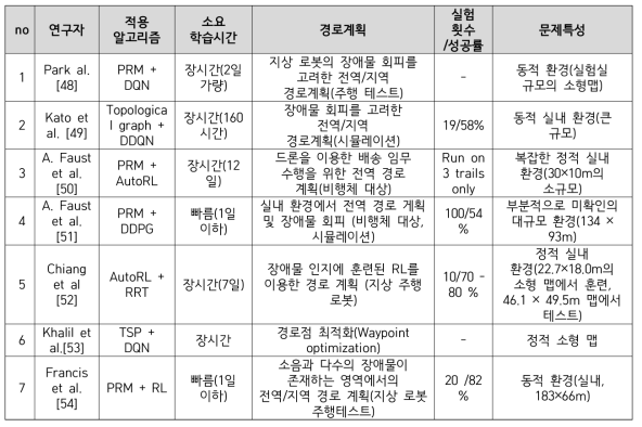 자율 주행 이동체를 위한 강화학습 기법을 적용한 경로계획 알고리즘 연구