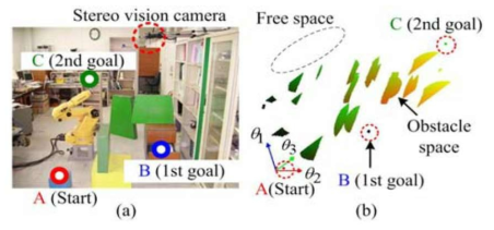 Constructed environment for first experiment: (a) its workspace and (b) its configuration space.(박정준, 2007)