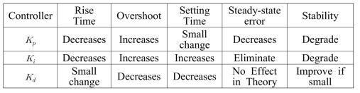 Response of the different parameters of the PID gain