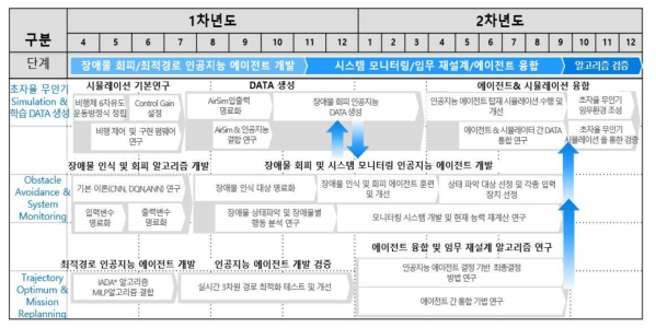 연차별 연구 개발 추진 계획표