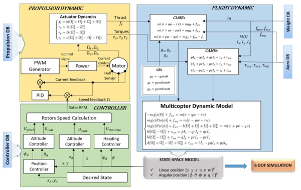 The general flowchart of multicopter flight dynamics mode