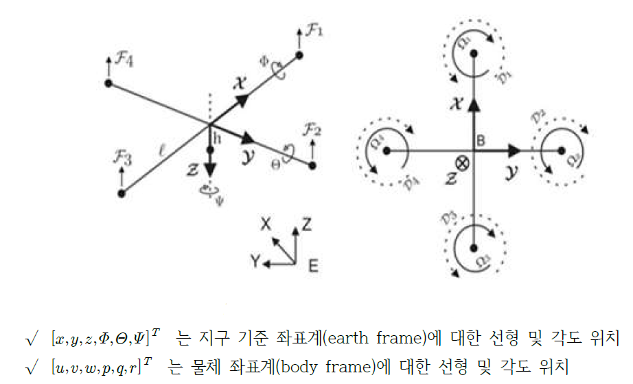 Quadrotor coordinate system