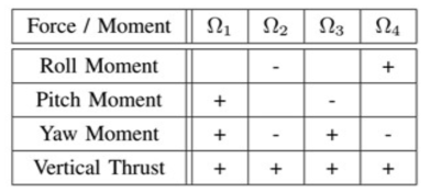 Variation of rotor speeds to generate control forces and moments