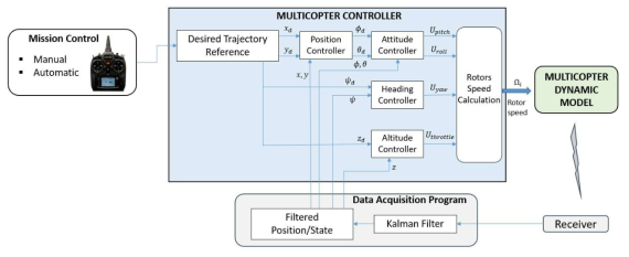 Multicopter controller architecture