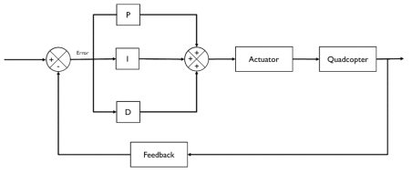 Structure of PID controller