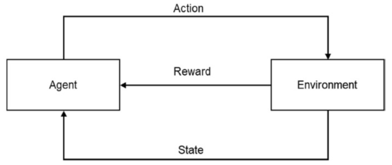 Schematic process of Reinforcement Learning