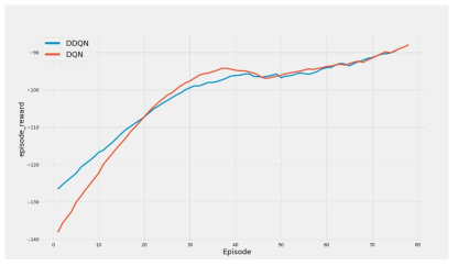 Reward result Comparison DQN and DDQN